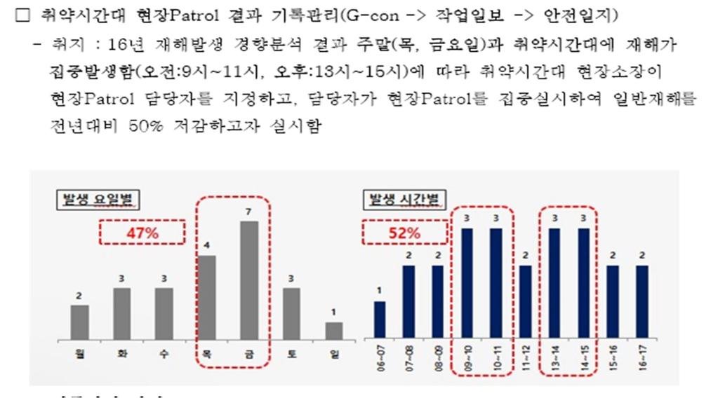 대분류 Ⅲ. 현장안전관리준수현황소분류 3.