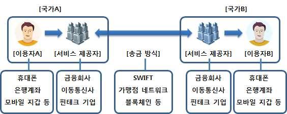 < 해외송금서비스제공예시 > ( 송금방식 ) 전통적으로이용되는고비용기반의기존망 (SWIFT 3) ), 가맹점 네트워크를이용하는방식이외에도국가간공동망, 블록체인네트워크를 이용하는등의송금방식이다양화됨 구분 SWIFT 풀링 (Pooling) 페어링 (Pairing) 넷팅 (Netting) 국가간공동망 가맹점네트워크 블록체인 충전방식 < 해외송금방식의분류 >