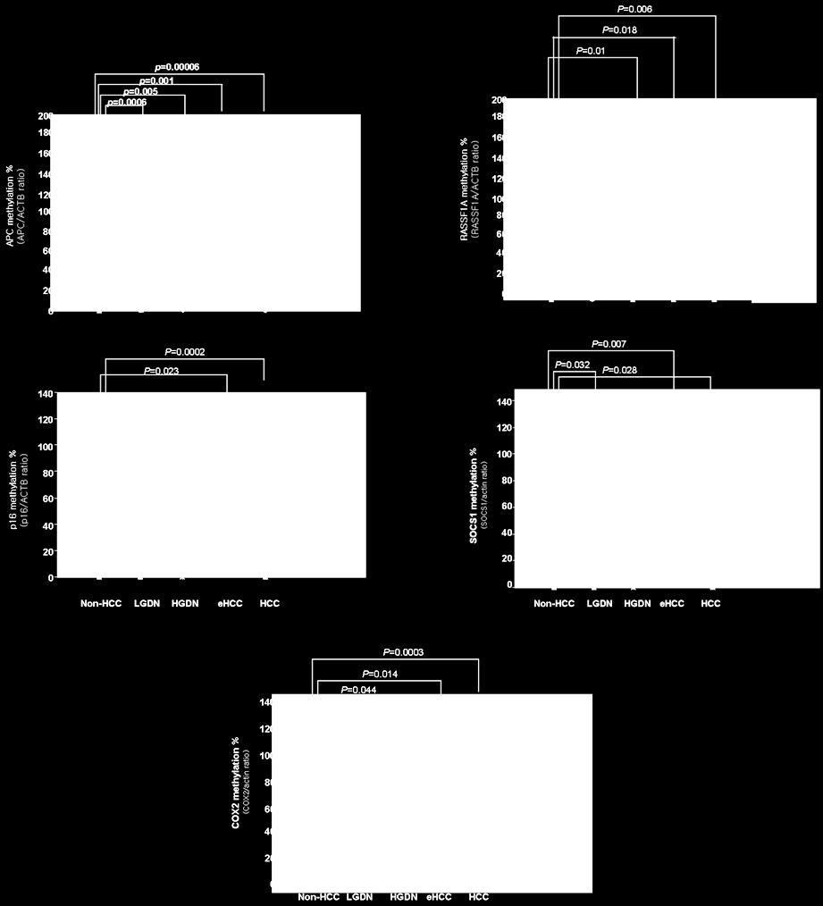 Figure 3. Distribution of percent of methylation ratio (PMR) at each of 5 tumor suppressor genes.