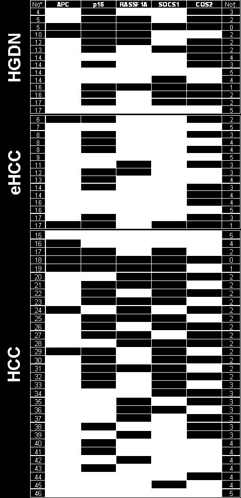 SOCS1, COX2 in 136 liver samples from 46 hepatectomy