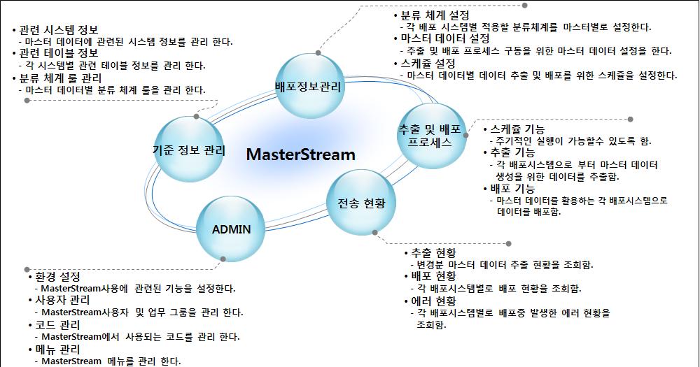 마스터데이터관리솔루션 - MasterStream