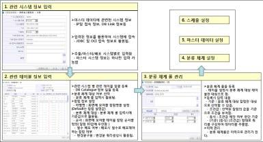 마스터데이터를전사적으로일관성있게생성하고관리하여,