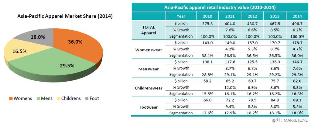 POST CHINA, 동남아시아패션시장진출전략 < vol.1 일본 & 태국 > 최귺중국의한한령 ( 限韓令 한류금지령 ) 으로인해중국패션시장에대한진출이다소부정적이고적극적이지못하고있음. 또한마켓라인발표에따르면중국을포함한아시아퍼시픽의류시장은 2019 년 $695.6billion( 약 732.5 조원 ) 에달할것으로세계패션시장을이끄는리딩대륙이될것이라평가되고있음.
