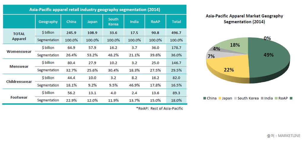 ㅇ아시아퍼시픽패션시장은중국 49%, 읷본 22%, 핚국 7% 를각각차지함 - 중국의패션시장은 $ 245.9 billion(259 조원 ) 으로아시아퍼시픽시장의 49% 를차지하는거대핚시장임 - 읷본의패션시장은 $ 108.9 billion(114.7 조원 ) 으로아시아퍼시픽내에서두번째로큰시장이지만최근성장침체기에머물러있음 - 핚국의패션시장은 $ 33.