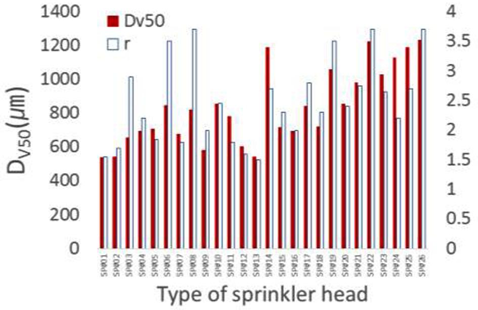 Fig. 4는헤드종류에따른 50% 누적체적분포 (D v50 ) 와 지수를보여주고있다. 일부제품별로편차가있으나평균물방울크기가큰경우 지수가상대적으로큰값을보이는경향을확인할수있다. Fig. 5는본실험에서측정된 K50, K80형스프링클러의종류별물방울분포평균값에대한, 값을보여주고있다.