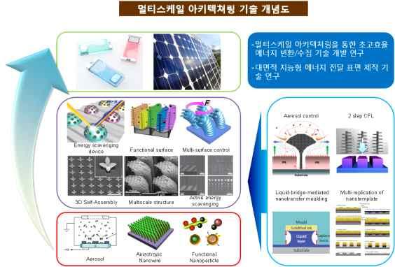 차원아키텍쳐링기술개발 연구내용 ( 세부과제 )