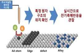 연구목표 초고효율에너지변환 /