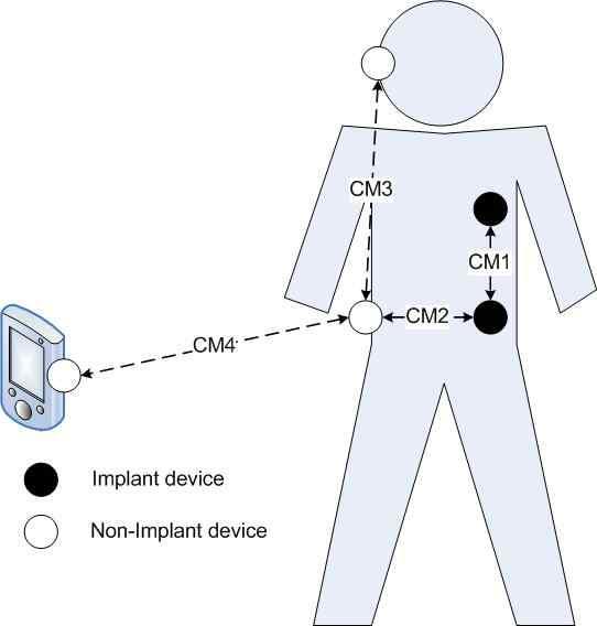 형 (wearable) 으로구분하고있기때문에 WBAN PHY 기술은의료용 implant 디바이스를위한주파수대역과비의료용디바이스의통신을위한주파수대역을고려하여주파수분배및 PHY 계층표준화를진행한다. 주파수대역에따라 PHY 계층을 2가지로구분하여표준개발을하고있으며, 2종류의 PHY 계층을수용할수있는확장된단일 MAC 프로토콜이요구되어진다.