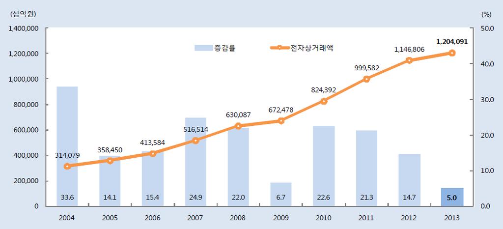 EC trend- Korea [ 통계청 ]