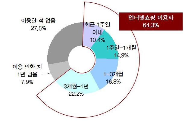 by age