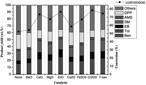 326 배해송 강용 조득희 최명재 이상봉 참고문헌 Figure 7. Effects of catalysts on conversion and product yield in SDF degradation. 5.