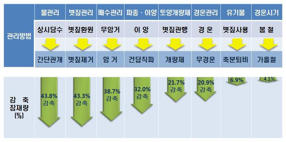 20 사회구조의변화에서가장고통을받는집단에대한지원과보상에우선 순위를두는것이정의롭다는이론임. 2.3. 경제적측면 농축산부문의생산활동에서온실가스를감축할수있는저탄소농업기술이개발되어활용되고있음.