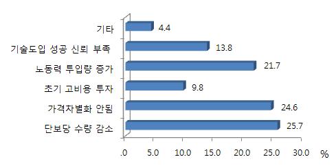 32 주로적용하는저탄소농업기술에대하여기술적용시애로사항을질문한결과, 저탄소농업기술적용에따른단보당수량감소 가 25.7% 로가장많았고, 저탄소농산물의인지도가낮아가격차별화가되지않은점 이 24.6%, 노동력투입량증가 ( 까다로운서류작성등포함 ) 21.7%, 기술도입성공에대한신뢰부족 이 13.8% 등으로나타났음.