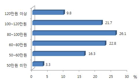 33 농가에서생각하는저탄소농업직불금의적정규모를파악하기위해저탄소농업직불제를도입할경우 ha당적정수준의직불금에대하여질문한결과, 80~100만원 이 26.1% 로가장많았고, 60~80만원 22.8%, 100~120만원 21.7% 등으로각각나타났음. 그림 3-6.