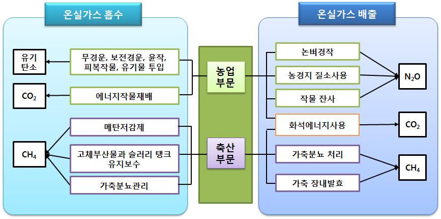 38 와가축분뇨분해과정에서발생함. 아산화질소는무색의기체로향기와단맛을가지는데농경지의질소시용과가축분뇨분해로부터발생함. 이산화탄소는농축산부문에서사용되는석탄, 석유, 가스등의에너지사용에의해발생함. 그림 3-10. 농림수산식품부문의온실가스배출 - 흡수구조 농업부문온실가스발생량 - 2000년에너지분야농업부문온실가스발생량은 13,014천톤이었으나연평균 1.