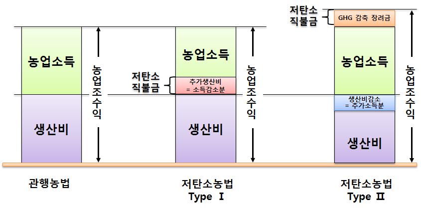 65 산정함. - 저탄소농업직불금단가산정은기술적용에따른추가생산비를저탄소직불금으로지급하여농업소득을보전해주는 TYPE I과기술적용으로오히려생산비가감소하는경우온실가스를감축시키는데따른공익적가치를고려하여장려금을지원해주는 TYPE II로나눌수있음 (< 그림 3-11>