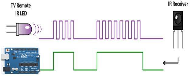 35. 적외선수신센서 ( IR Receiver Sensor ) - (KY-022) 적외선송신모듈에서전송한 data 를수신받아수신개체 ( 아두이노 ) 로전송한다.