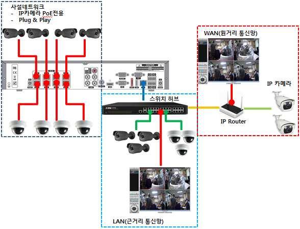 3-3-1 카메라연결구성 (PoE 및네트워크 ) 그림 3.3.1.1. IP 카메라연결구성 NVR과의최적의연결을위해아래와같은 IP 카메라설정을권장합니다. 설정항목 기본값 설명 네트워크종류 DHCP IP 카메라는 Plug & Play 을위해 DHCP 클라이언트의역할을해야합니다. 인코딩타입 CBR NV-MP 시리즈의내부버퍼전략상의이유로 CBR 을권장합니다.