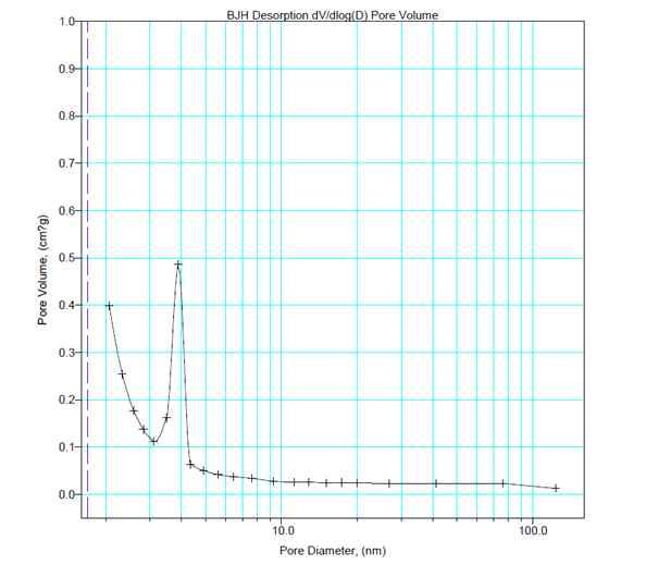 비하여작은것을확인함. 총기공용적의경우목탄계인 PAC 2, 3, 4는 0.603~0.950 cm 3 /g으로높은값을보이는데비하여야자계인 PAC 1은 0.