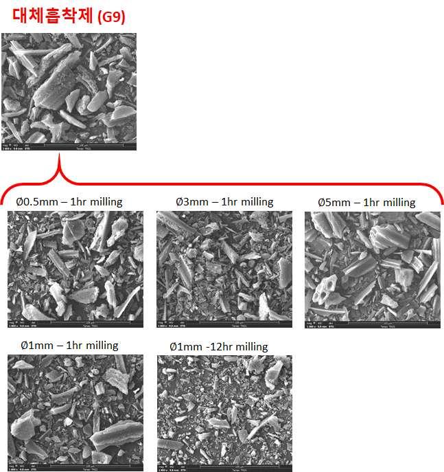2. 기존및개발흡착제의물리화학적특성분석결과 볼밀링처리를진행한개발흡착제에대해다양한물리화학적특성분석을진행하였음. SEM을이용한표면정밀관측결과를아래그림에나타냈음. 사진으로보여지는분말활성탄의입자크기는입도분포측정기를통해분석된것과마찬가지로, 1 mm 볼을사용한경우기존크기의입자보다미세한입자가더많은것으로보임.