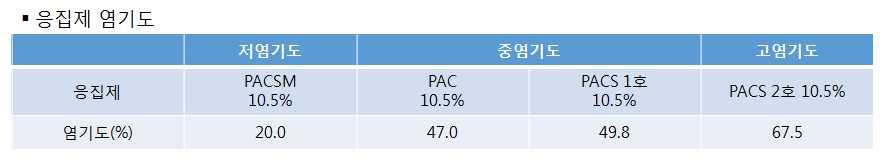 제 18 절. 응집제개발및적용성평가 1. 조류제거적합응집제염기도선정 조류제거에적합한응집제의염기도를선정하기위해서자사제품인저염기도제품 (PACSM 10.5%) 과중염기도제품 (PAC 10.5%, PACS 1호 10.