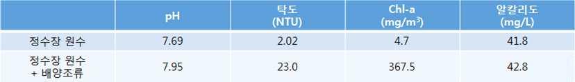 실험은 Jar-Test를실시했으며, 급속혼합 1 min(240 rpm), 완속여과 15 min(40 rpm-5 min, 30 rpm-5 min, 20 rpm-5 min) 동안진행했으며, 침전 20 min 후상등액을채취하여분석을진행했음.