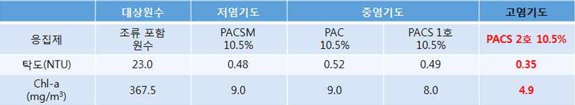 실험결과저염기도제품 PACSM 10.5% 는탁도 0.48 NTU를나타냈고 Chl-a는 9.0 mg/m 3 을나타냈음. 중염기도제품인 PAC 10.5% 와 PACS 1호 10.5% 는각각 0.52 NTU, 0.49 NTU 탁도를나타냈음. Chl-a는각각 9.0 mg/m 3, 8.