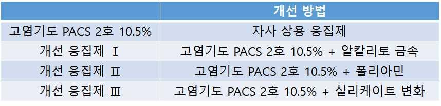 표 78. 응집제개선연구를위한개선방법 개선방안을설정하고응집제를만들어 Jar-test를진행했고, 실험에사용된원수는한강수계 A정수장원수와배양조류를첨가한인공수를사용했음.