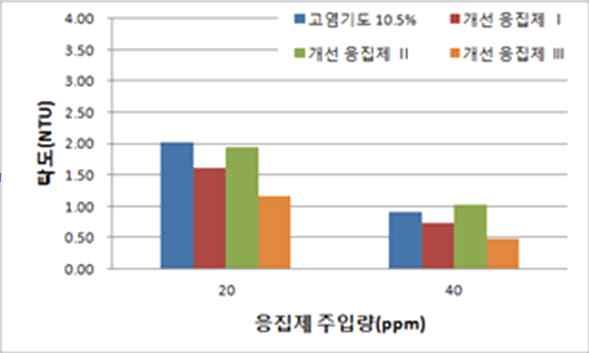 분석결과개발응집제Ⅲ( 실리케이트변화 ) 가탁도에서자사고염기도응집제 (PACS 2호 10.5%) 에비해 47.3 % 의효율을나타내어가장좋은효율을나타냈음. 뿐만아니라 Chl-a 정량분석에서도자사고염기도제품에비해 44.