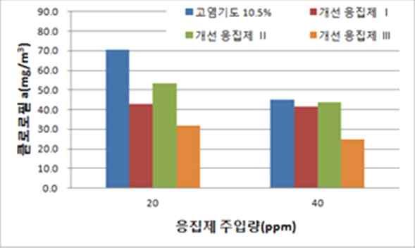 응집제개선연구를위한실험 Chl-a 분석결과 4. 응집제개발연구가. 알긴산나트륨첨가법 응집제개발연구를진행하기위해알긴산나트륨을기존자사응집제에첨가하여조류제거에효율확인을했음.