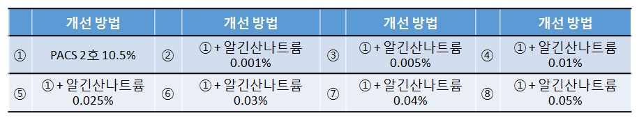 표 79. 응집제개발을위한알긴산나트륨첨가법개선방법 표 80 은알기산나트륨첨가법을이용한실험결과임. 알긴산나트륨을첨가한응집제의경우, 기존고염기도응집제보다탁도에서는최대 36.8 % 의개선율을보였음.