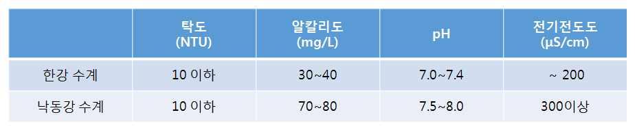 이러한이유는낙동강수계원수성상이 ph와알칼리도가한강수계에비해매우높기때문임. 표 81 은한강수계원수와낙동강수계원수의기초분석 ( 탁도, 알칼리도, ph, 전기전도도 ) 결과임. 기존연구 ( 한창환외.