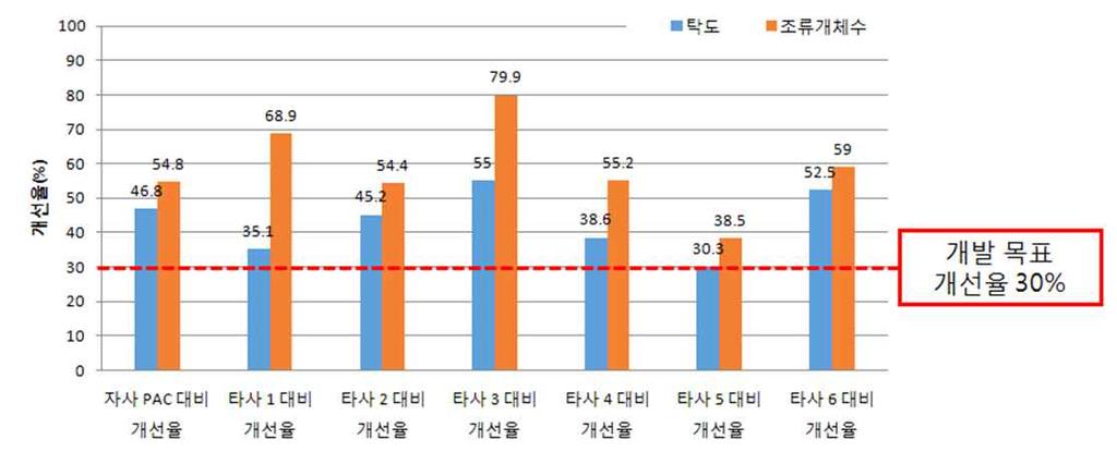 그림 112. 현재상용화된 PAC응집제 7종과개발응집제의응집테스트비교결과마.