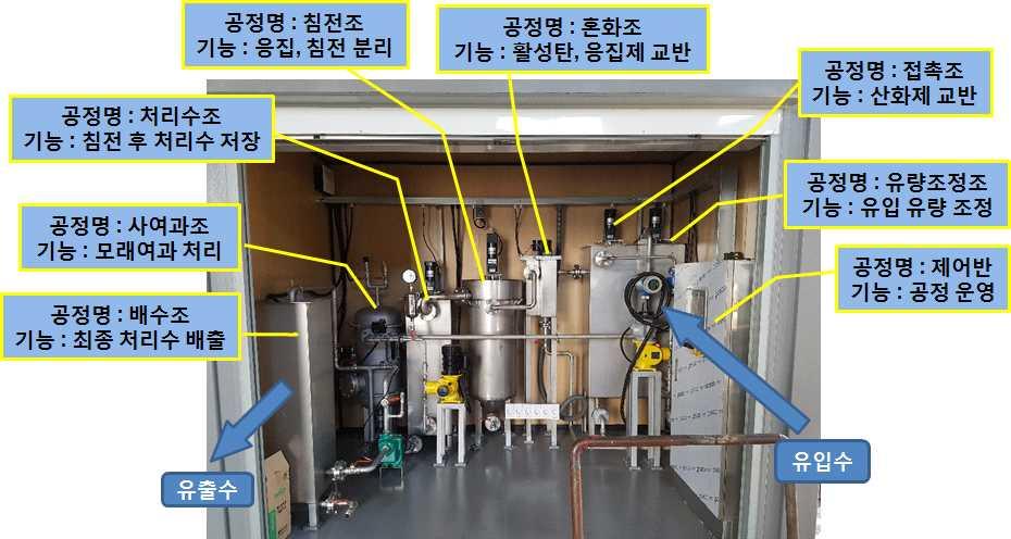 제 20 절. 칠서이동식정수공정운전을통한성능검증 1.