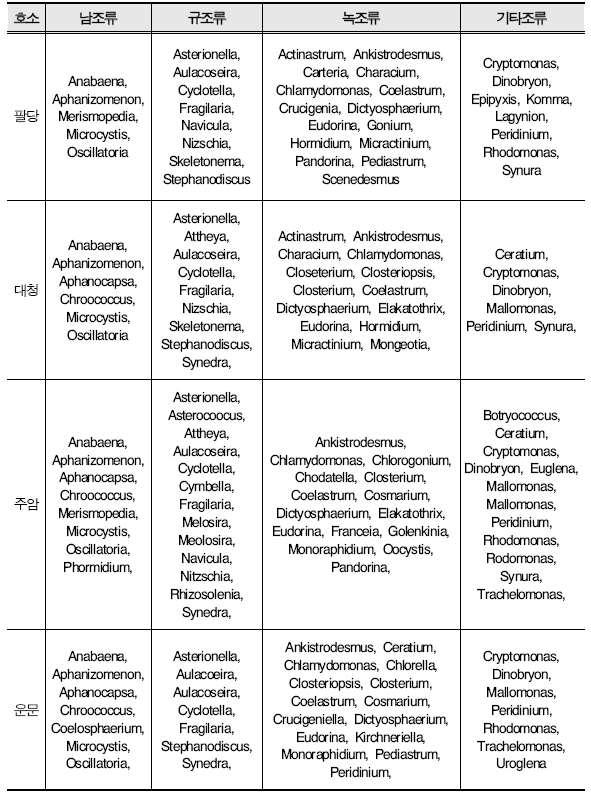 표 1. 우리나라 4 대상수원호소조류우점종목록 현재일반정수처리장에서는조류발생시심층수취수를통하여대처하고있으나, 남조류과다번성시중층이나저층취수를하는경우에도정수장으로유입되어영향을미칠수있으며, 특히고도처리가없는정수처리장에서는미량으로존재하는조류기인유해물질을처리하기는어려움