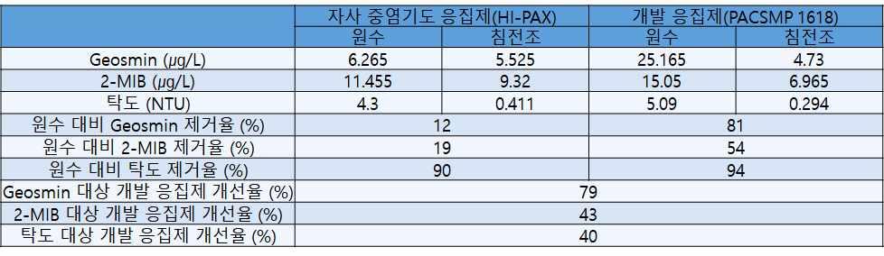 탁도분석결과, 착수정에서활성탄주입에따른탁도증가는있었으나응집 침전, 사여과 를거치며 1 NTU 이하수준으로제거되며전염소처리에따른차이는없는것으로나타났 음.