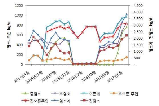 (a) 원수특성 (b) 원수남조류개체수와단위공정탁도 (c) 약품사용현황 (d) 염소와오존사용현황 표 39. A 정수장의운영현황요약 그림 13. A 정수장의단위공정수질과약품사용현황 구분 남조류원수탁도침전탁도여과탁도정수탁도침전효율 개체 /ml NTU NTU NTU NTU % 비번성기 121 2.9 0.28 0.05 0.05 90.2 번성기 21,172 5.