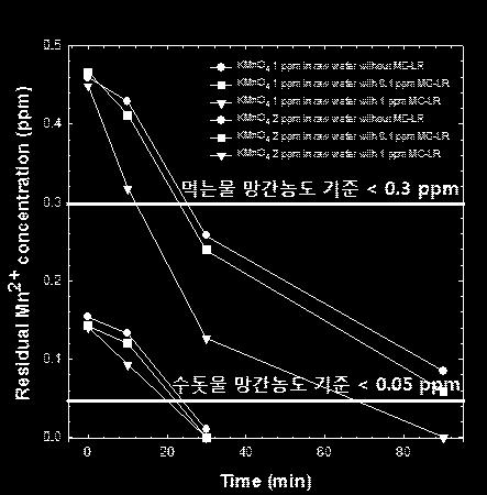 4. KMnO 4 사용에따른수계내망간잔류확인 망간이온의농도는먹는물수질기준에서 0.3 mg/l ( 수돗물의경우 0.05 mg/l) 로정하고있기때문에 MC-LR 제거에 KMnO 4 를사용할시반응종료후잔류망간농도가수질기준을넘지않도록 KMnO 4 농도를선정할필요가있음. 따라서 KMnO 4 의주입농도범위인 1~2 mg/l에서 3시간경과후잔류망간농도를확인하였음.