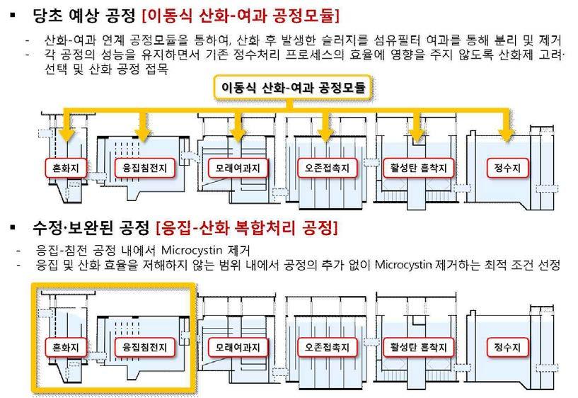 질의농도증가시응집 침전조내 KMnO 4 를적정량투입하는것외에는없기때문에적용 에따른비용의발생이적을것으로예상됨. 그림 39. 수정 보완된조류유래독소물질제거공정개념도 1. 응집제와산화제복합처리에의한 MC-LR 제거실험가.