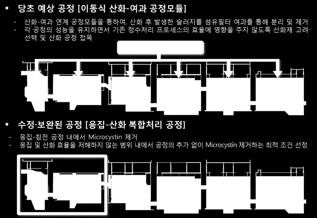 응집제인 PAC의주입농도는 20 mg/l, 산화제인 KMnO 4 의주입농도는 1, 2 mg/l로하였고, 실험경과후 2, 5, 10, 20, 40, 60, 90 분이경과한후에샘플링함. MC-LR의실험초기농도는약 10 mg/l이며, 실험농도가낮은관계로 SPE를거친후 HPLC로분석하였음.