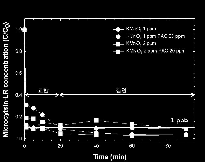 그림 40. 응집제산화제복합처리에의한 MC-LR 제거 실험 제 9 절. 과망간산산화제효율평가 1.