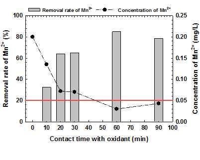 를제거할수없었고그결과초기망간농도보다높은망간농도가측정되었음.