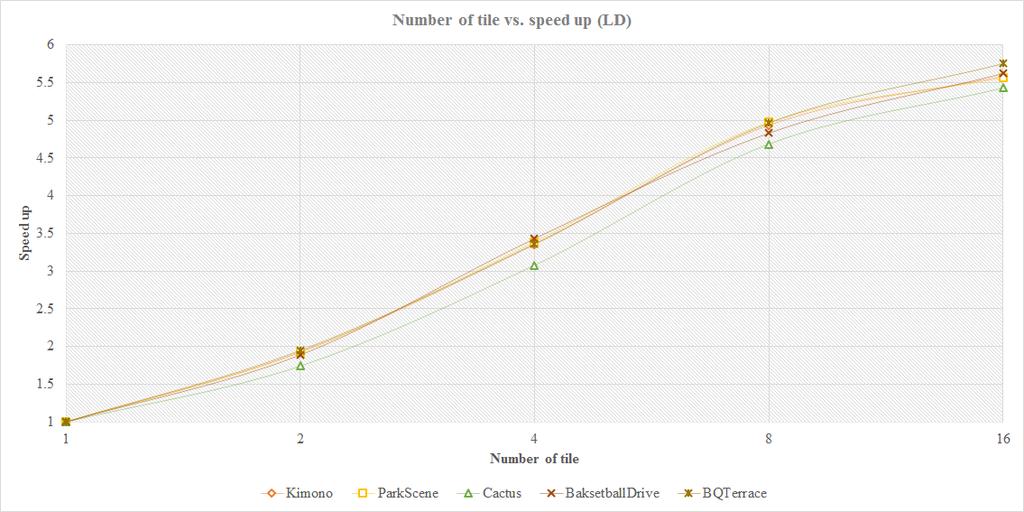 LDP (low-delay P) (a) 9.