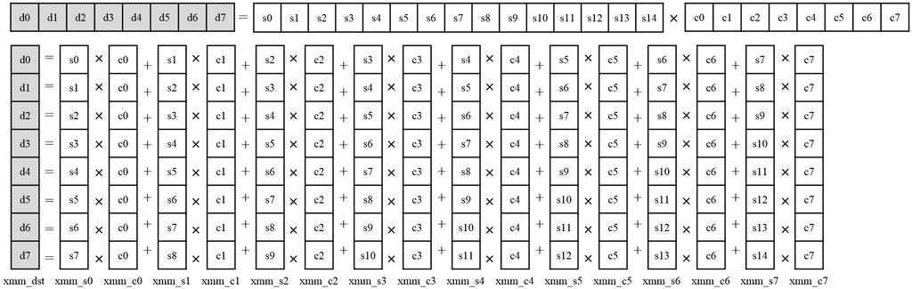 30%. HEVC 8-tap 7-tap DCT-IF, 4-tap DCT-IF. DCT-IF, DCT,. HEVC DCT-IF tap HEVC [10]., SIMD DLP,. 8 4 15, 4. SIMD Fig. 4. Horizontal directional interpolation filter using SIMD instruction 5.