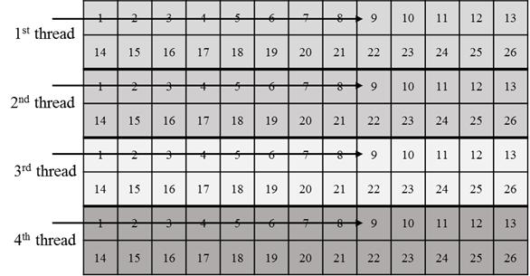 (a) (b) 6. ((a) 4, (b) 4 ) Fig. 6. Threads allocation and coding order according to parallel processing of slice and tile ((a) 4 slices, (b) 4 tiles), CTU Z-. HM OpenMP,. 1 HM.