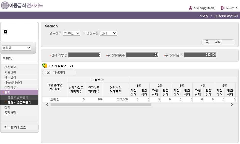 6. 통계 2) 통계 급식가맹점 ( 식당 ) 통계 1 읍 / 면 / 동의현전체가맹점수와년도별누적사용횟수, 누적사용금액의총합계치를알수있습니다.