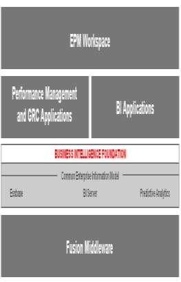 모든경영관리솔루션의공통기반기술구조 BI Foundation Ad hoc Analysis Interactive Dashboards Reporting & Publishing Proactive Detection and Alerts MS Office & Outlook Common Enterprise Information Model