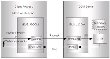 ClientApplication 22 J2COM J2COM COM Java Java primitive String COM / J2COM Java COM Manager, COM J2COM / COM COM