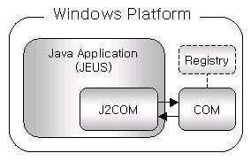 ClientApplication 23 Local Invocation [ 23] Java J2COM