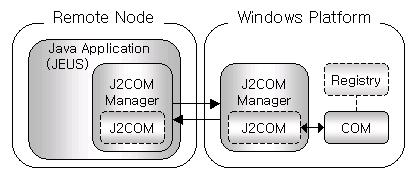 Remote Invocation J2COM Remote Invocation J2COM Manager COM COM 24